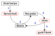 Gran'Ma'Pa - Sprout-Butt - Hoi-Polloi - chow - gunk'l'dunk